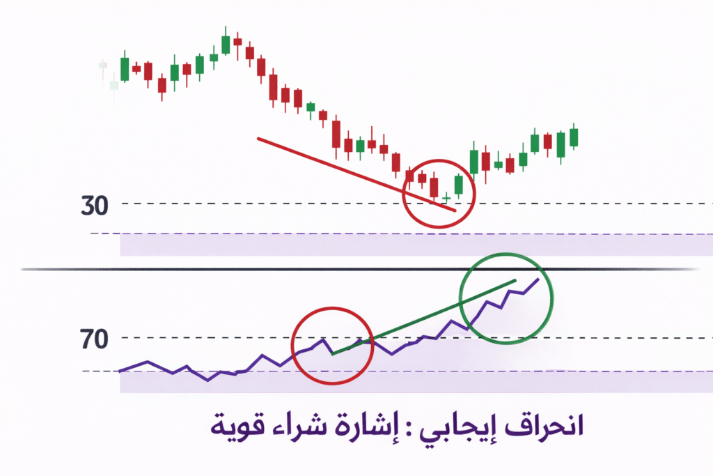 استراتيجية الانحراف "Divergence" (تقنية المحترفين)