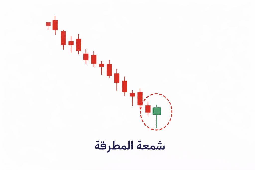 شمعة المطرقة في نهاية ترند هابط