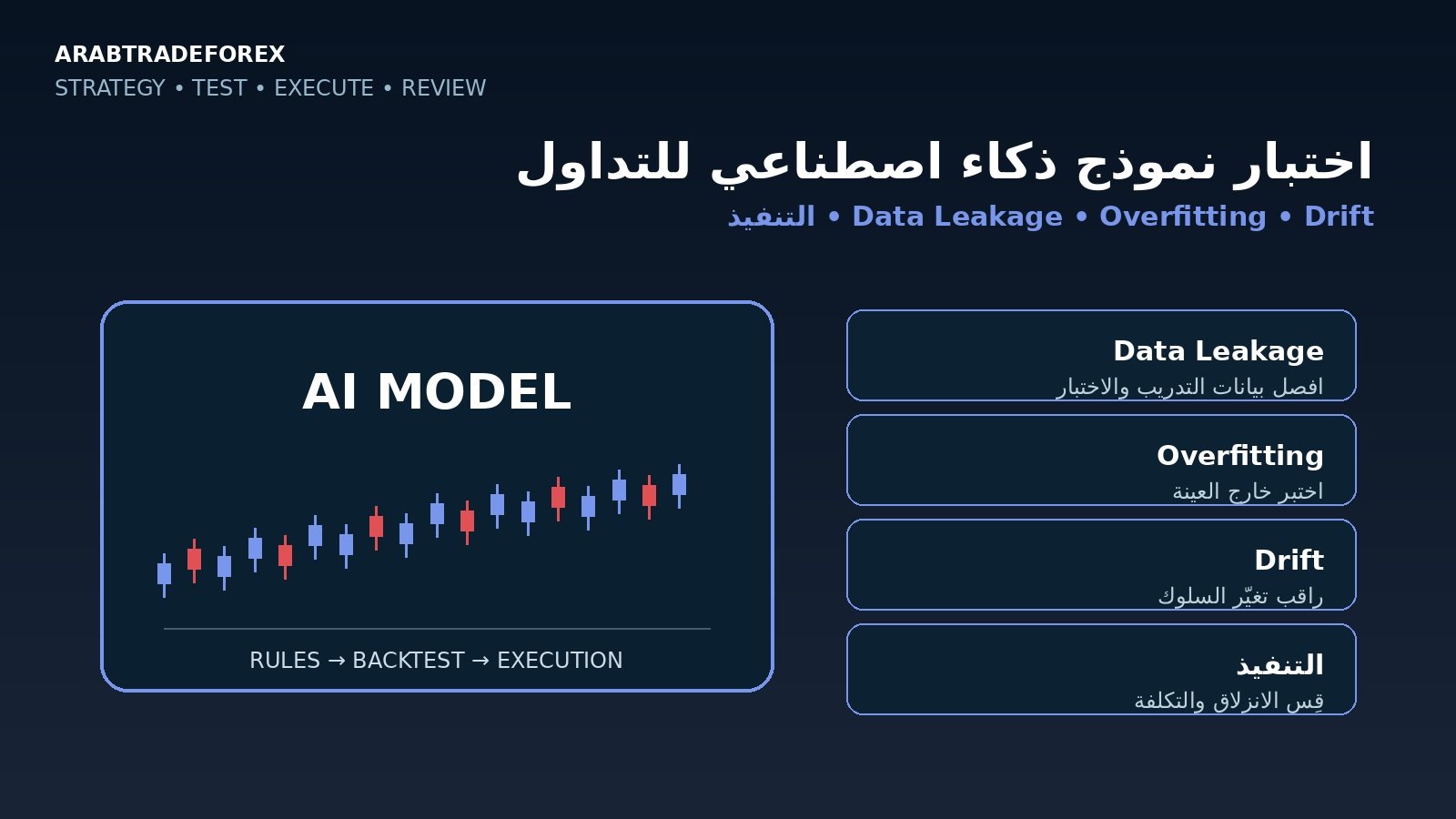اختبار نموذج ذكاء اصطناعي للتداول مع Data Leakage وOverfitting وDrift والتنفيذ