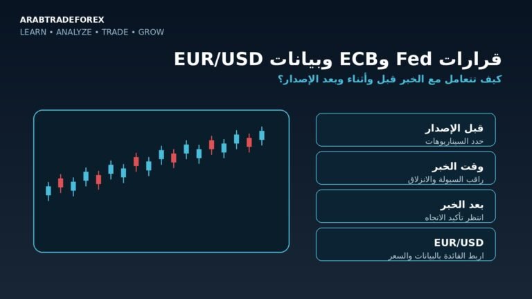 قرارات Fed وECB والبيانات الاقتصادية وتأثيرها على زوج EUR/USD في 2026