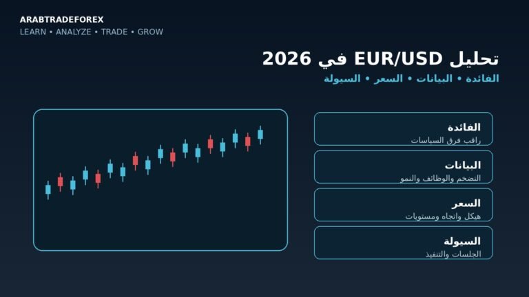 تحليل EUR/USD في 2026 باستخدام الفائدة والبيانات والسعر والسيولة