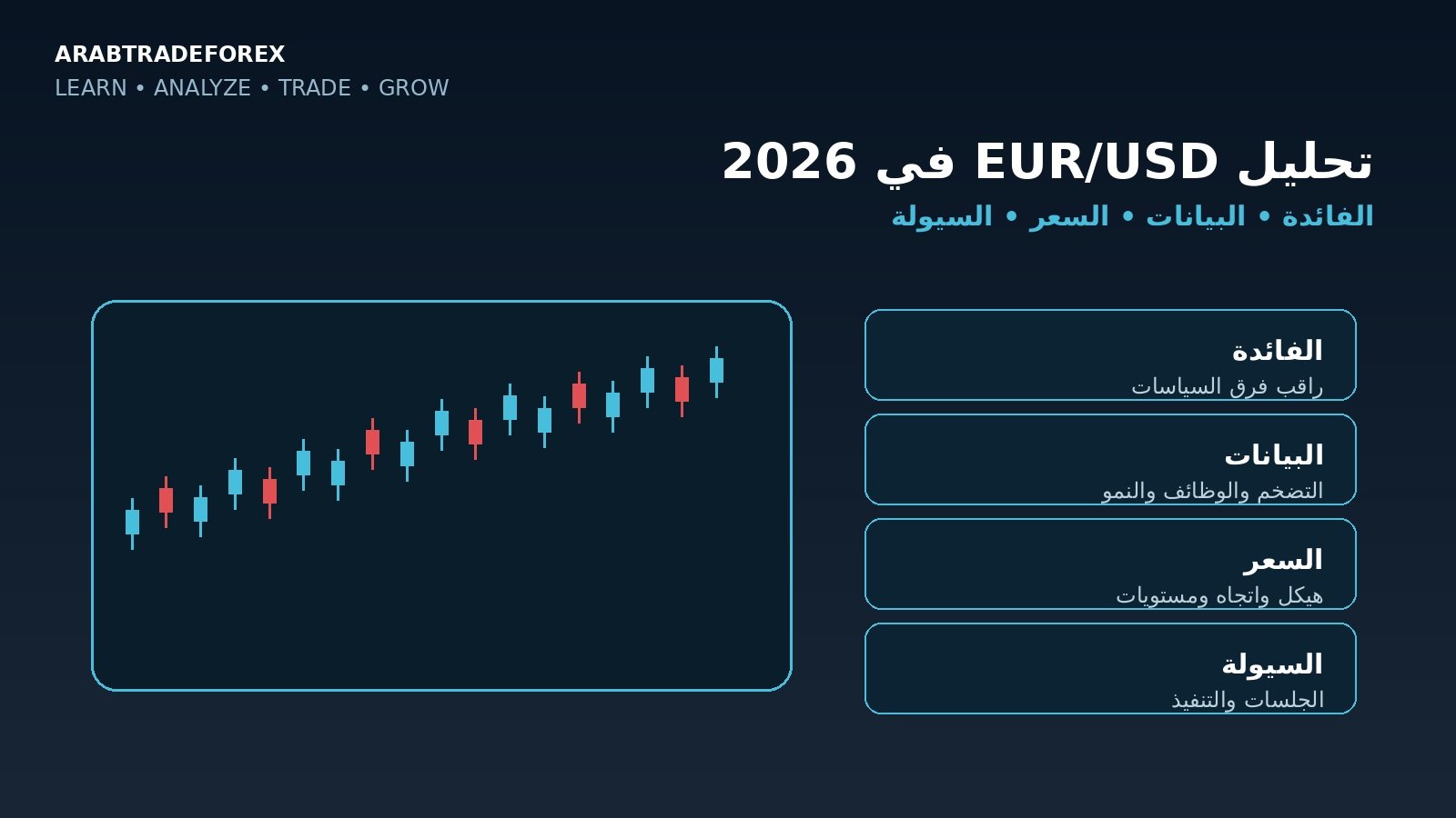 تحليل EUR/USD في 2026 باستخدام الفائدة والبيانات والسعر والسيولة