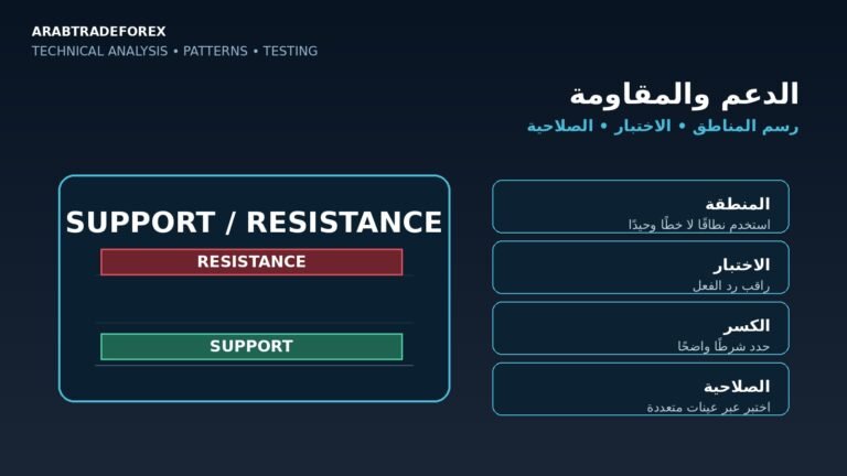 الدعم والمقاومة وكيفية رسم المناطق واختبار صلاحيتها والكسر