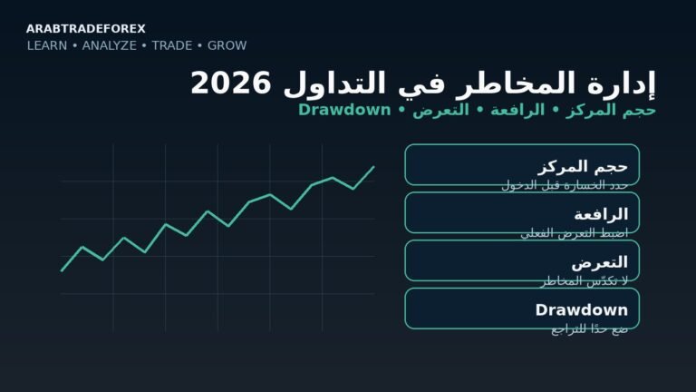 إدارة المخاطر في التداول 2026 — حجم المركز والرافعة والتعرض وDrawdown