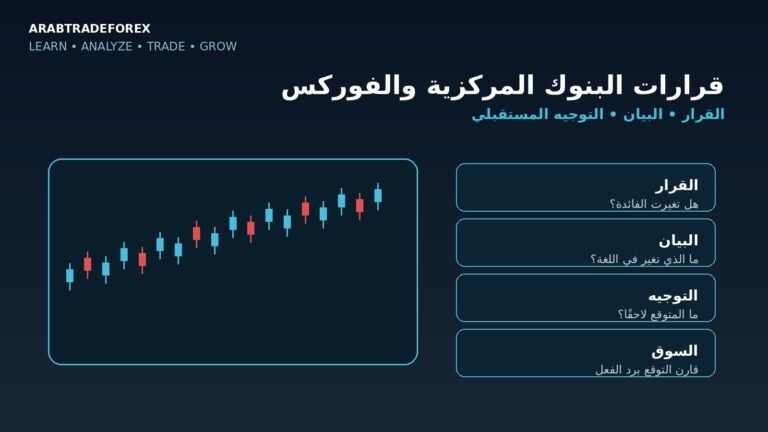 قرارات البنوك المركزية والفوركس وقراءة قرار الفائدة والبيان والتوجيه المستقبلي