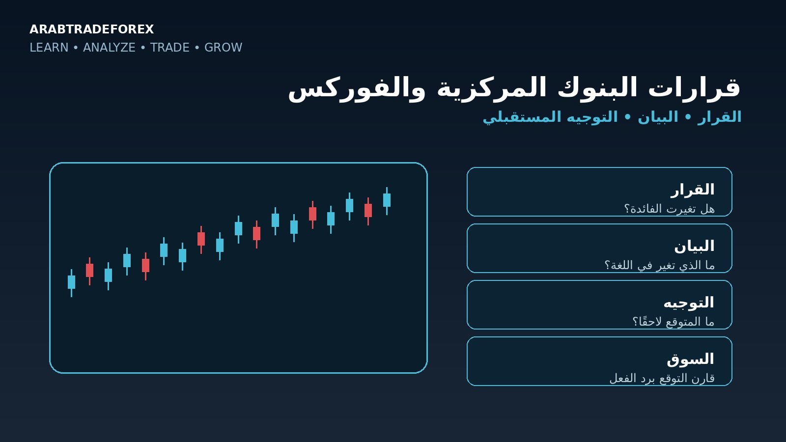 قرارات البنوك المركزية والفوركس وقراءة قرار الفائدة والبيان والتوجيه المستقبلي