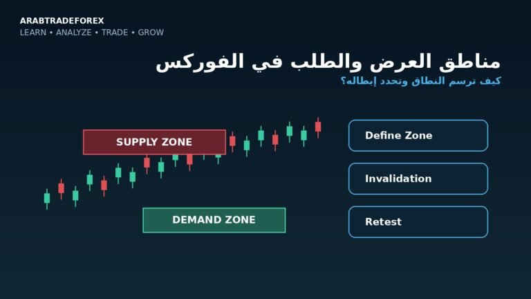 مناطق العرض والطلب في الفوركس — رسم النطاق وتحديد مستوى الإبطال وإعادة الاختبار