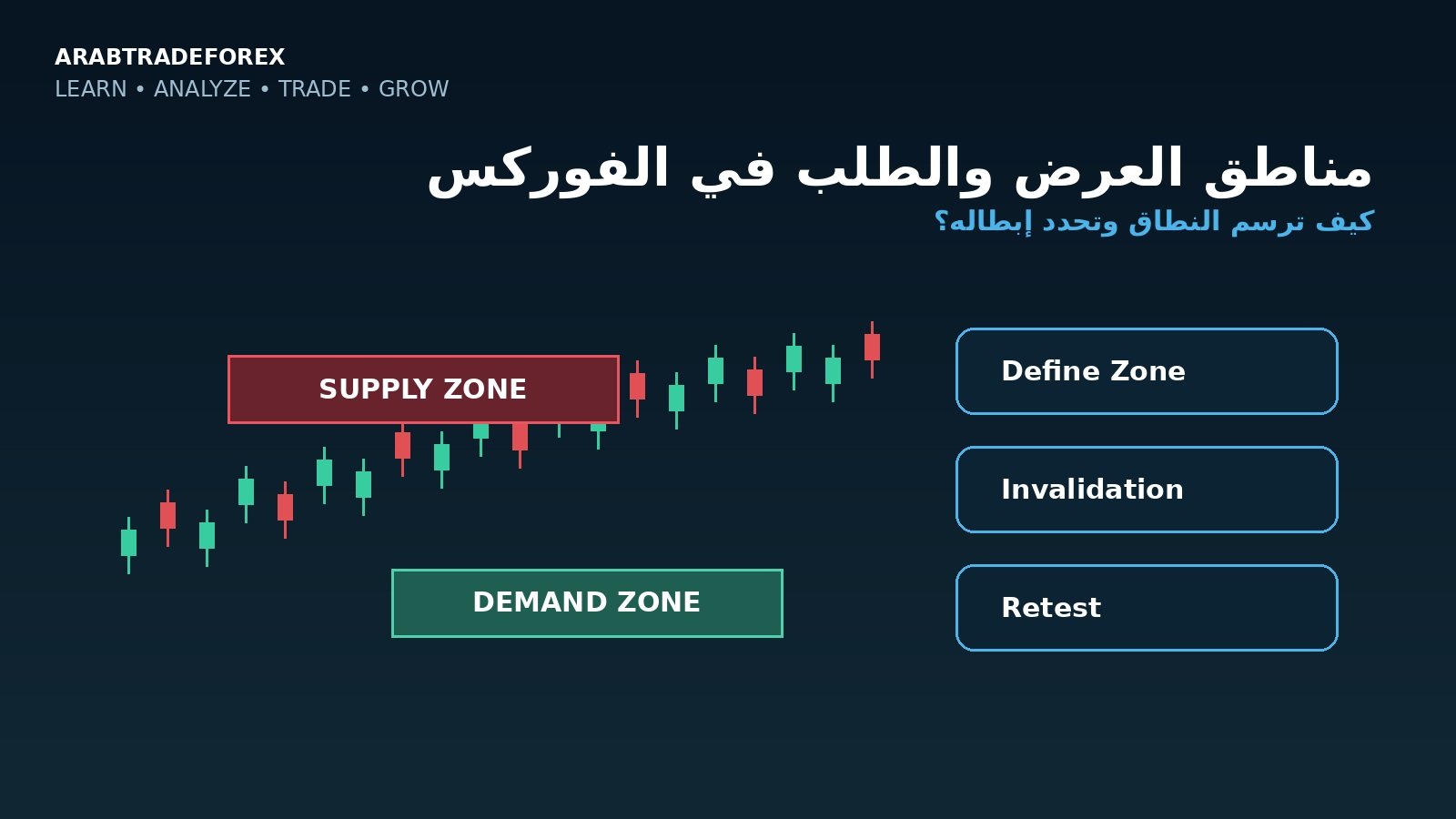 مناطق العرض والطلب في الفوركس — رسم النطاق وتحديد مستوى الإبطال وإعادة الاختبار