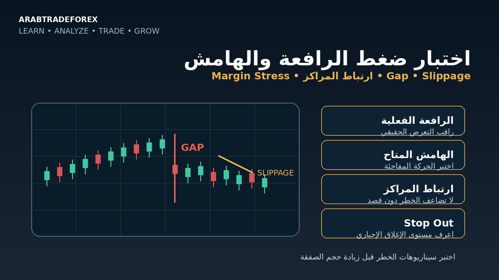 اختبار ضغط الرافعة والهامش في الفوركس مع Gap وSlippage وارتباط المراكز ومستوى Stop Out